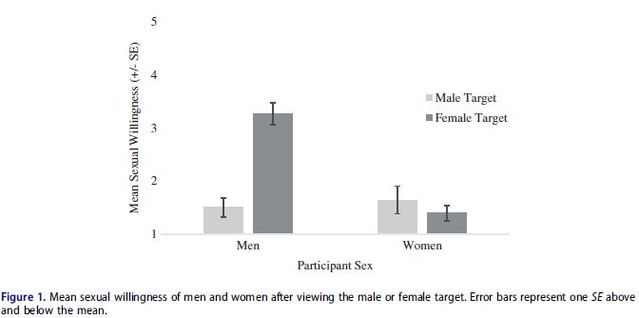 From Helmers, B. R., Harbke, C. R., & Herbstrith, J. C. (2018). Sexual willingness with same-and other-sex prospective partners.