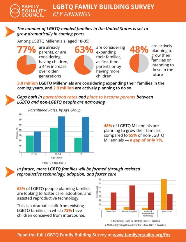 Family Equality Council LGBTQ Family Building Survey. (6/22/19)