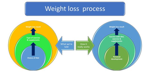 Sports psychology and weight management