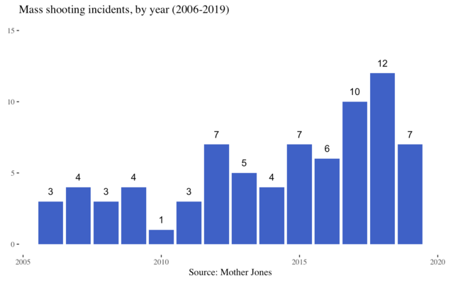 Mother Jones / Mass Shootings Database Mother Jones / Mass Shootings Database
