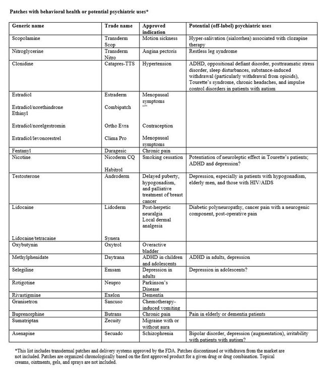 Patches That Heal: Transdermal Systems for Mental Illness | Psychology ...