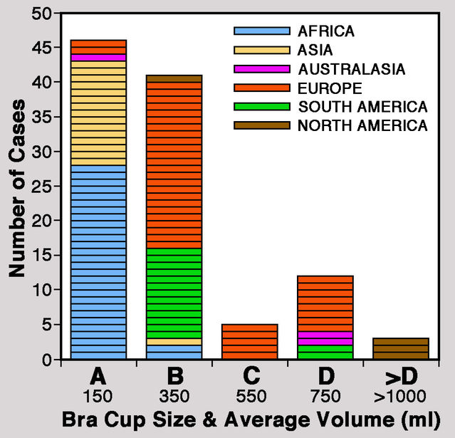 The distribution of the breast cup size among the participants