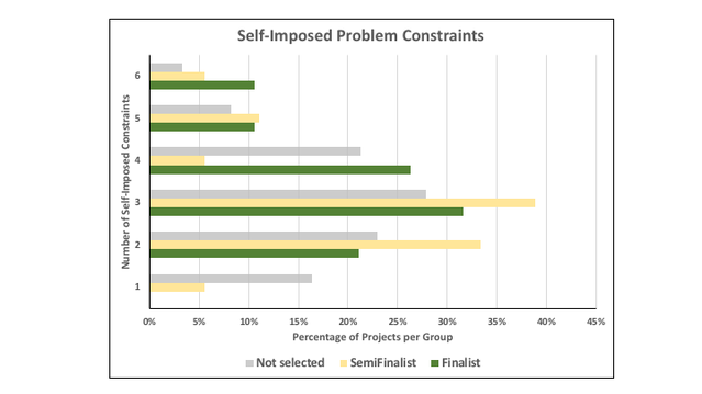 Adapted from Figure 9 of Studer et al. (2018) by W Koutstaal, with raw counts changed to percentages within each group.