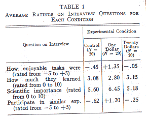 Festinger & Carlsmith (1959) Festinger & Carlsmith (1959)