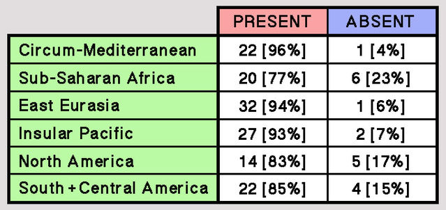 Table compiled from data provided by Jankowiak & Fisher (1992). Table compiled from data provided by Jankowiak & Fisher (1992).