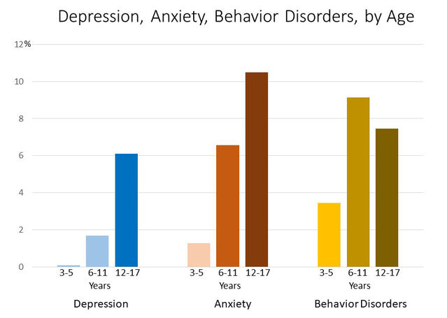 Depression, Anxiety, Behavior Disorders Chart/CDC