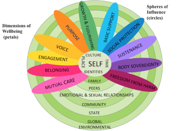 Dimensions of wellbeing graphic