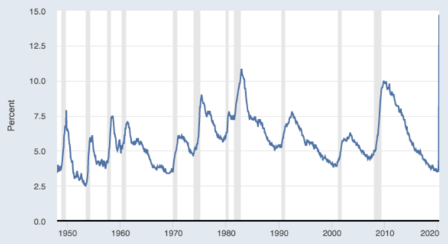 US Bureau Labor Statistics