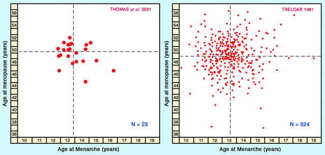 Author’s image generated using data from Thomas et al, (2001) in the left panel and data from from Treloar (1974) in the right panel.