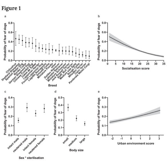 Open access, "Inadequate socialisation, inactivity, and urban living environment are associated with social fearfulness in pet dogs" Open access, "Inadequate socialisation, inactivity, and urban living environment are associated with social fearfulness in pet dogs"