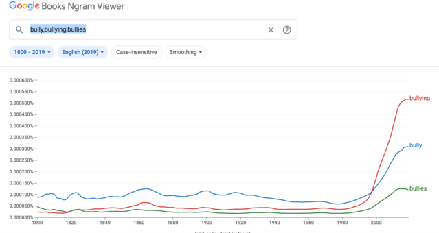 Google Books Ngram Viewer/Fair Use Google Books Ngram Viewer/Fair Use