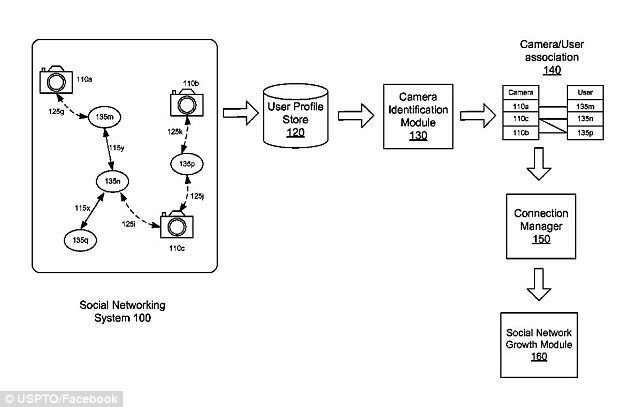 USPTO/Facebook Patent