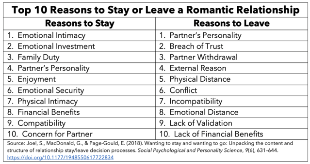 GoodTherapy  Top 5 Reasons a Partner Leaves (and How to