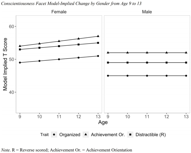  Maturity, disruption, and gender differences. Journal of Personality and Social Psychology. 