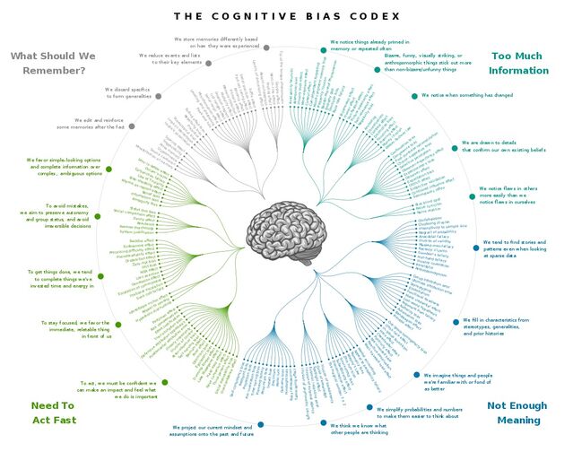 Source: Cognitive Bias Codex by John Manoogian III/Wikimedia Commons