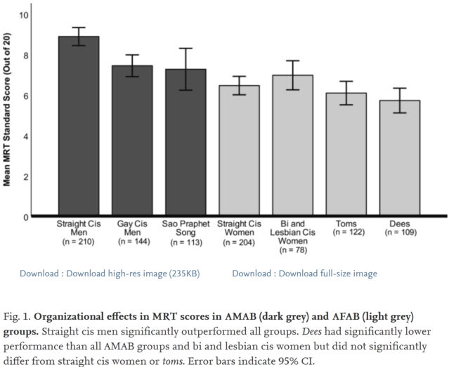 Thurston, L.T., et al. (2021). Mental Rotation Task Performance in Relation to Sexual and Gender Diversity in Thailand. Psychoneuroendocrinology. Available online 23 September 2021, 105428. Thurston, L.T., et al. (2021). Mental Rotation Task Performance in Relation to Sexual and Gender Diversity in Thailand. Psychoneuroendocrinology. Available online 23 September 2021, 105428.