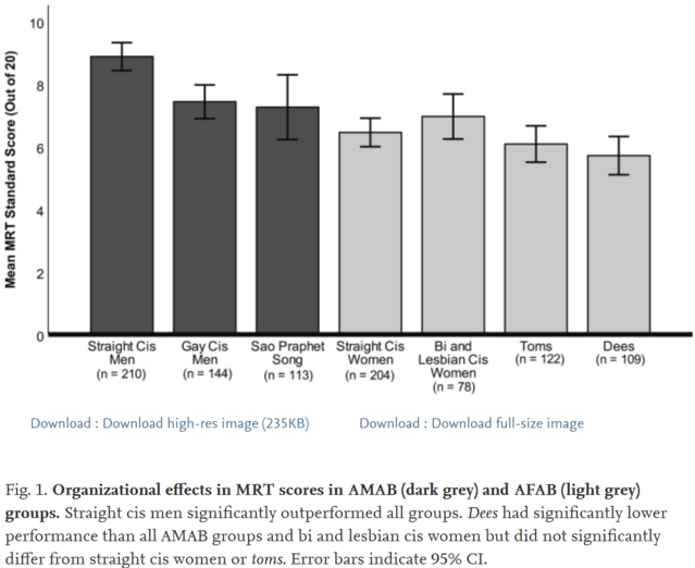 Thurston, L.T., et al. (2021). Mental Rotation Task Performance in Relation to Sexual and Gender Diversity in Thailand. Psychoneuroendocrinology. Available online 23 September 2021, 105428.