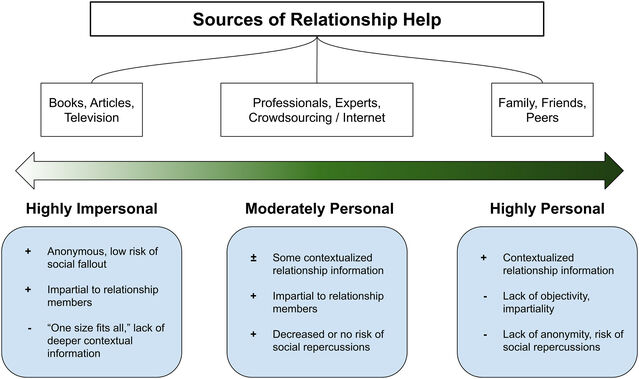  Entwistle et al., 2021/Journal of Social and Personal Relationships (CC BY 4.0)
