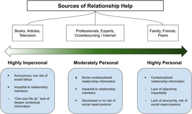 Source: Entwistle et al., 2021/Journal of Social and Personal Relationships (CC BY 4.0)