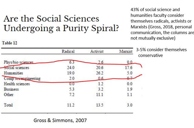 Gross and Simmons, 2007. The Social and Political Views of American Professors. 