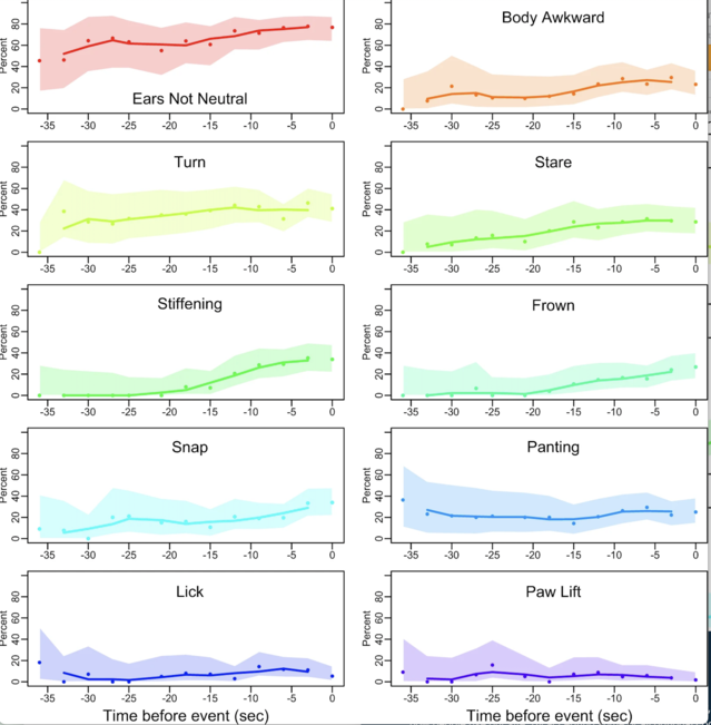  "Online videos indicate human and dog behaviour preceding dog bites and the context in which bites occur." Open access