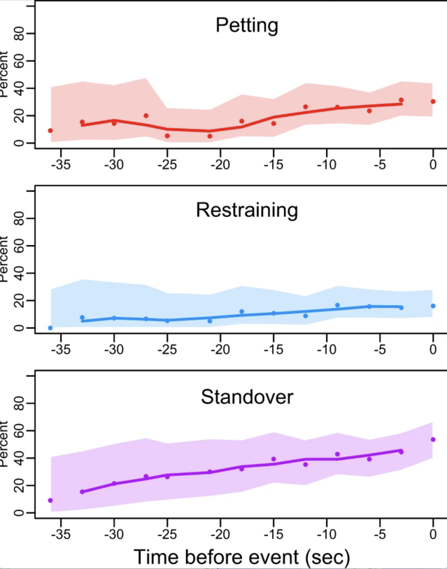  "Online videos indicate human and dog behaviour preceding dog bites and the context in which bites occur." Open access.