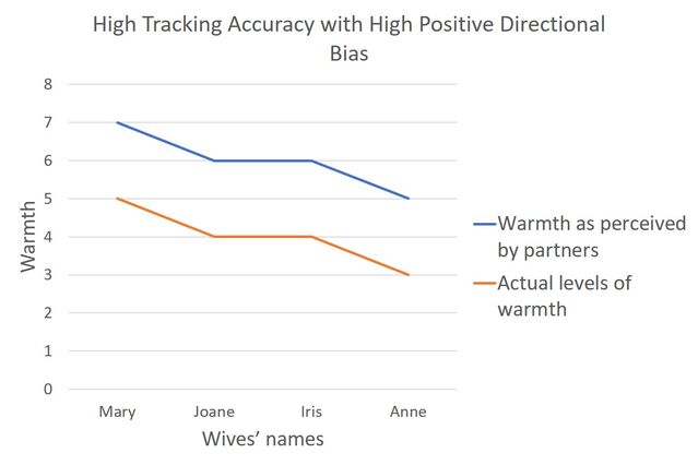 Source: Gráfico creado por Gwendolyn Seidman, basado en Fletcher, G. J. (2015). Accuracy and bias of judgments in romantic relationships. Current Directions in Psychological Science, 24(4), 292-297.