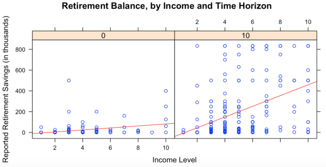 Morningstar, Inc. Income levels range from < 0K.yr to $200K+/yr. Long-term thinkers (right) think five years ahead or more. The red line denotes the regression line for each group. Morningstar, Inc. Income levels range from < 0K.yr to $200K+/yr. Long-term thinkers (right) think five years ahead or more. The red line denotes the regression line for each group.
