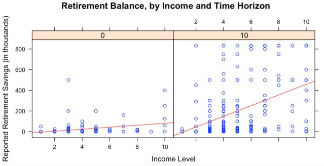  Morningstar, Inc. Income levels range from < 0K.yr to $200K+/yr. Long-term thinkers (right) think five years ahead or more. The red line denotes the regression line for each group.