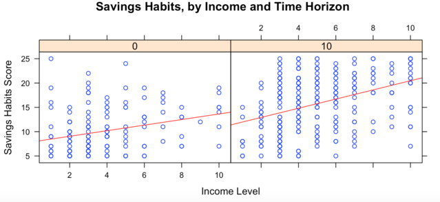  Morningstar, Inc. Income levels range from < 0K.yr to $200K+/yr. Long-term thinkers (right) think five years ahead or more. The red line denotes the regression line for each group.