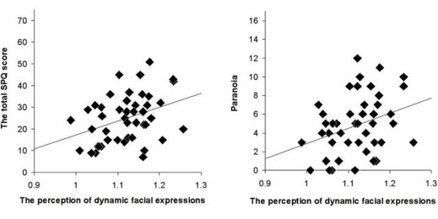 Uono, S., Sato, W. & Toichi, M. Exaggerated perception of facial expressions is increased in individuals with schizotypal traits. Scientific Reports 5(2015).