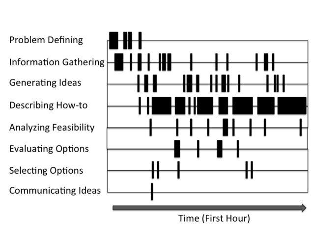  Rethinking Creativity to Inspire Change, Oxford University Press, 2015, based on Atman et al., 1999. 