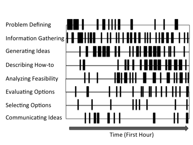 Rethinking Creativity to Inspire Change, Oxford University Press, 2015, based on Atman et al., 1999. Rethinking Creativity to Inspire Change, Oxford University Press, 2015, based on Atman et al., 1999.