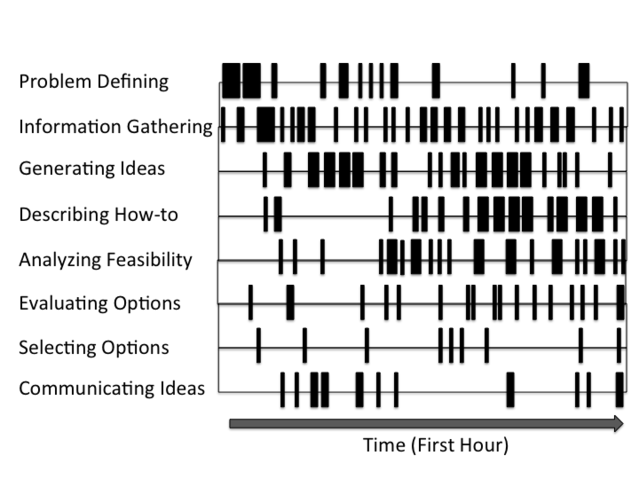  Rethinking Creativity to Inspire Change, Oxford University Press, 2015, based on Atman et al., 1999. 