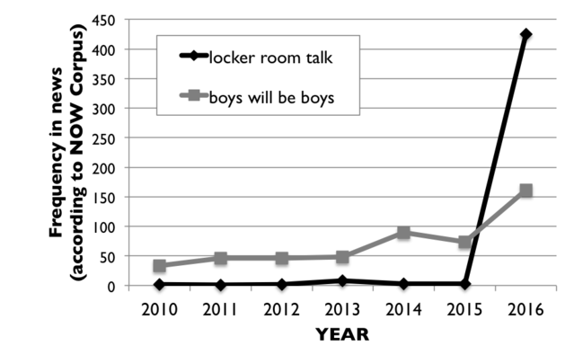 Graph of use of "locker room talk" and "boys will be boys" according to NOW Corpus (2010-2016)