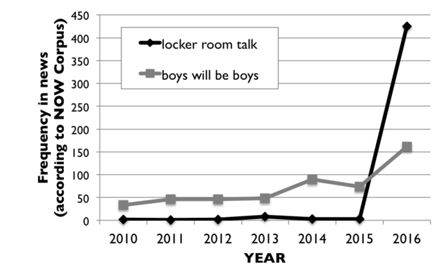 Graph of use of "locker room talk" and "boys will be boys" according to NOW Corpus (2010-2016) Graph of use of "locker room talk" and "boys will be boys" according to NOW Corpus (2010-2016)