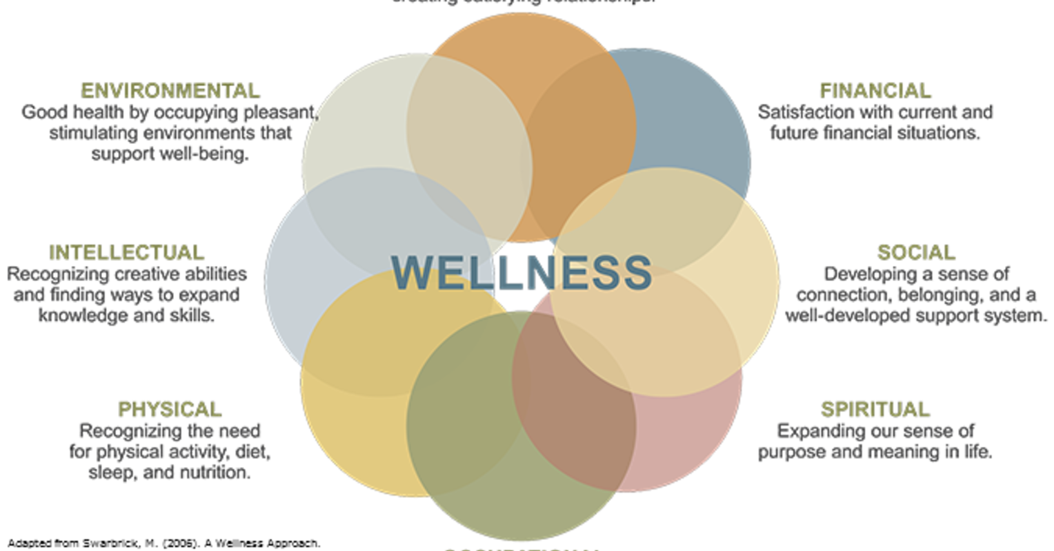 The Eight Dimensions Of Wellness | Psychology Today