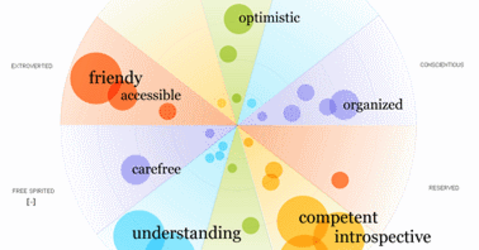 Personality Tests for Your Characters Psychology Today