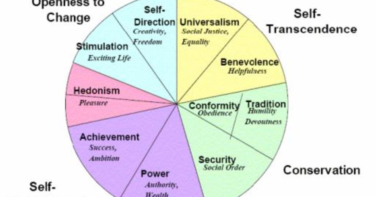 A Theory of Ten Universal Values Psychology Today Australia