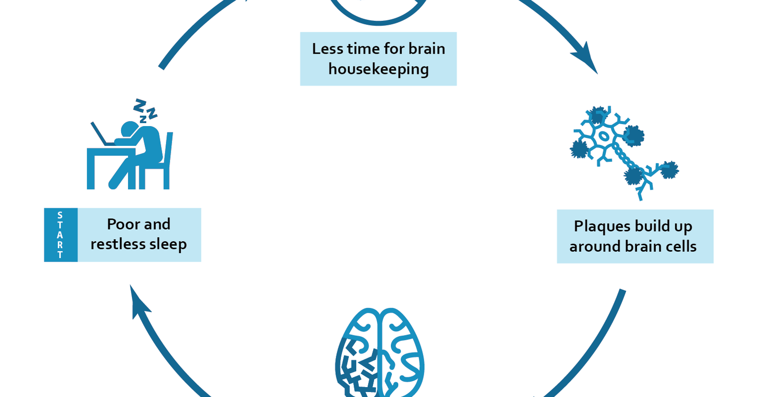 Can Sleep Deprivation Cause Alzheimer’s? Psychology Today