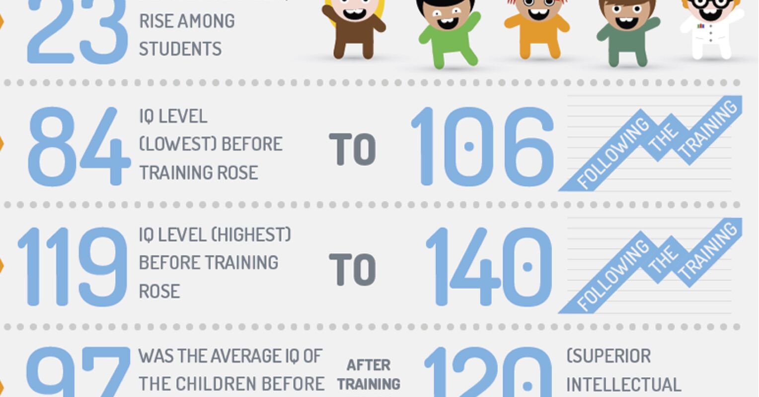 New Evidence That IQ Can Be Increased With Brain Training Psychology