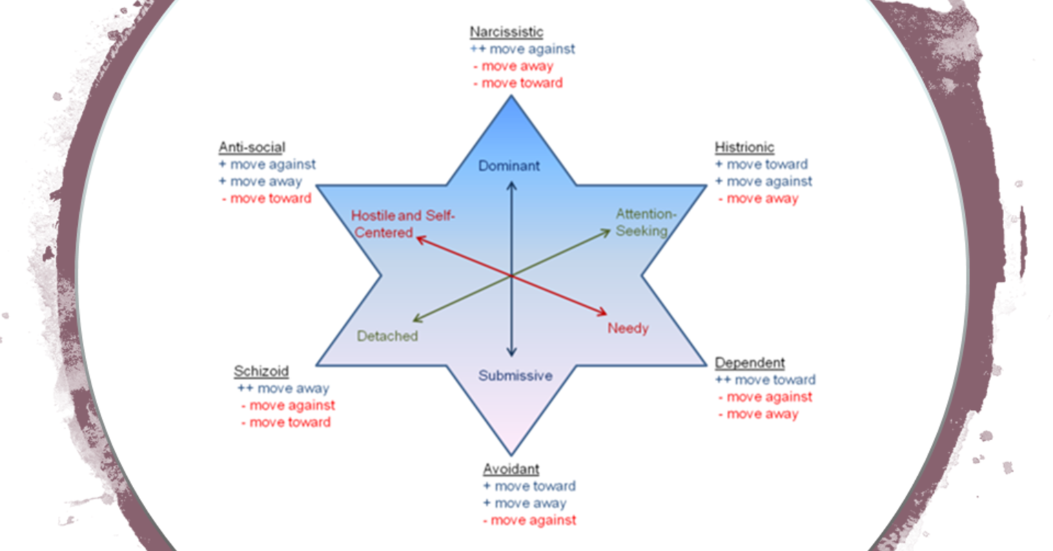 Are Some Personality Disorders Polar Opposites of Others