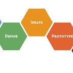 Stanford Design Model: Empathize, Define, Ideate, Prototype, Test