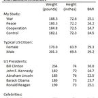 Table: Weight, Height, and BMI Estimates