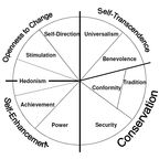Schwartz model of relations among values